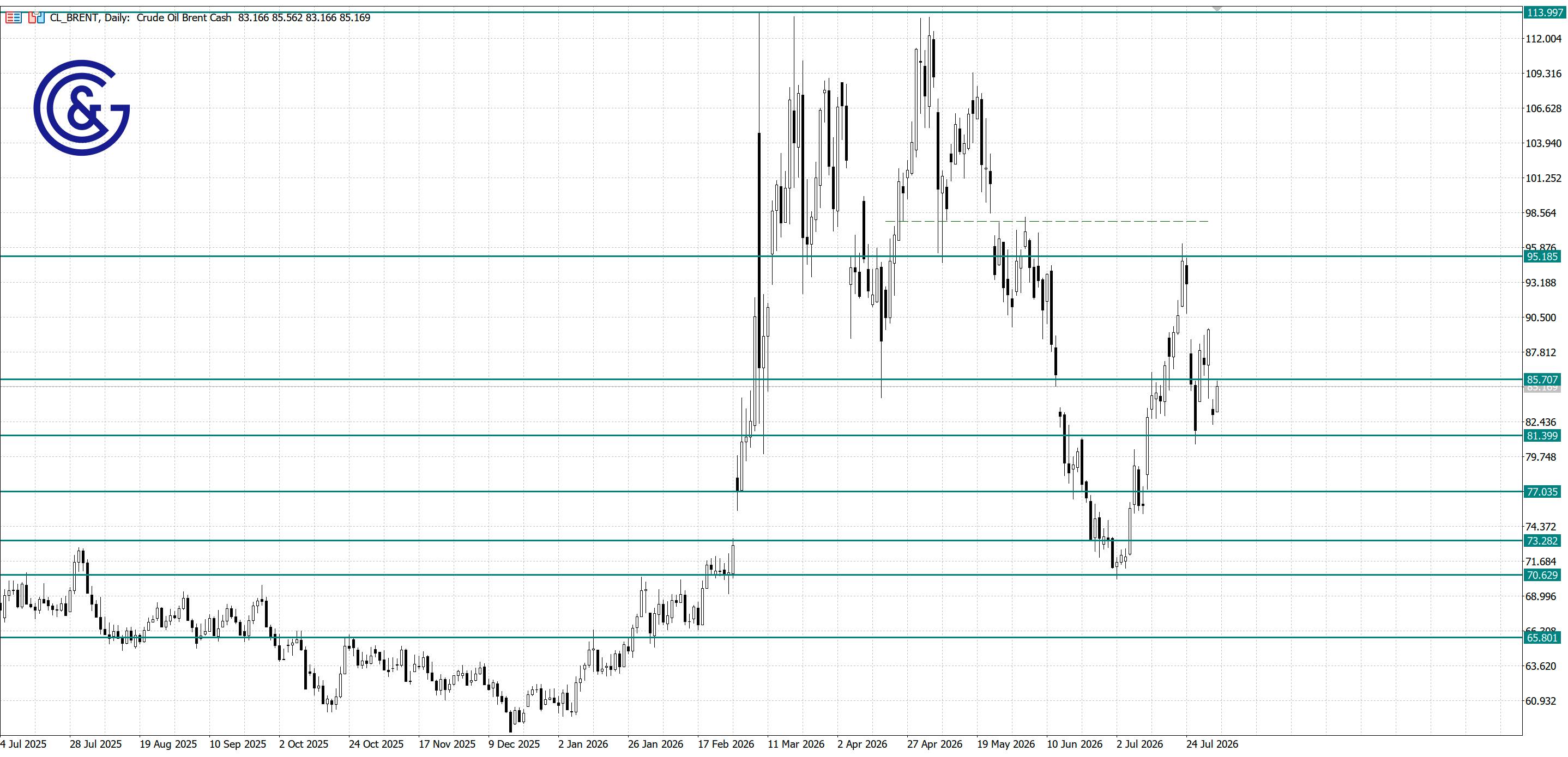 Brent_D1