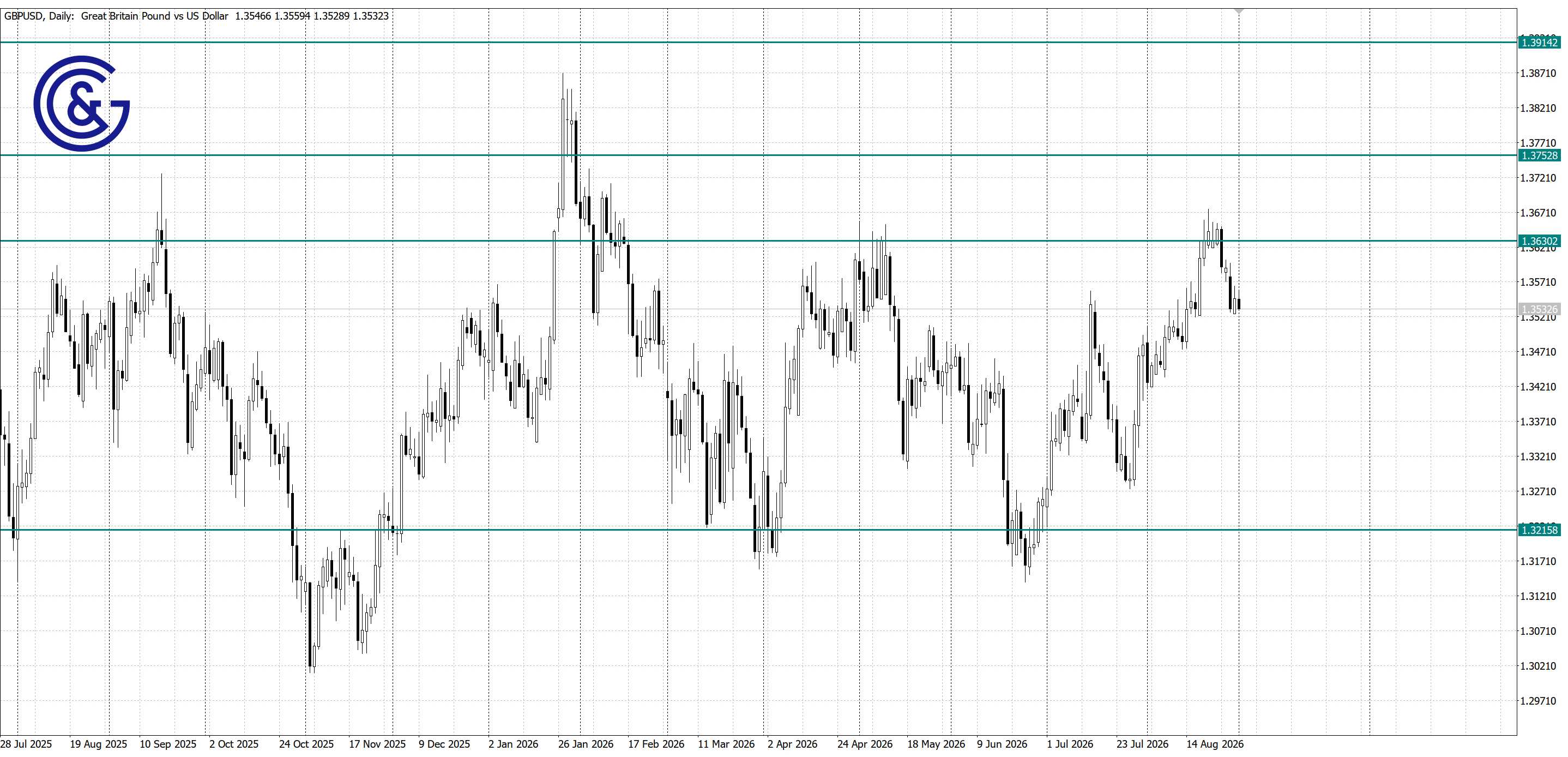 GBPUSD_D1