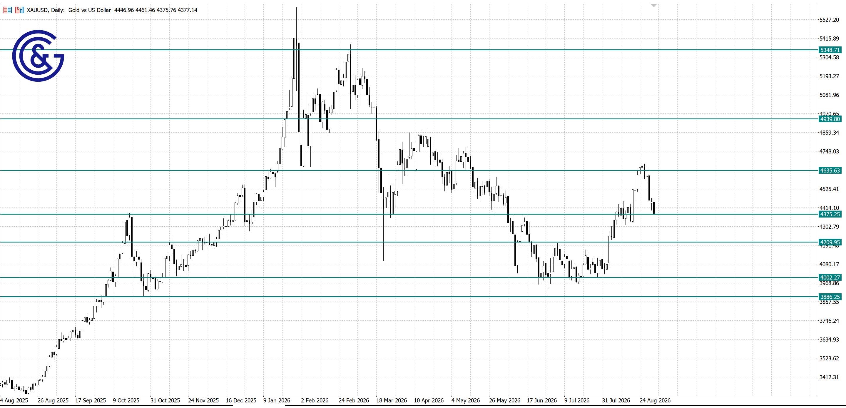 XAU/USD_D1