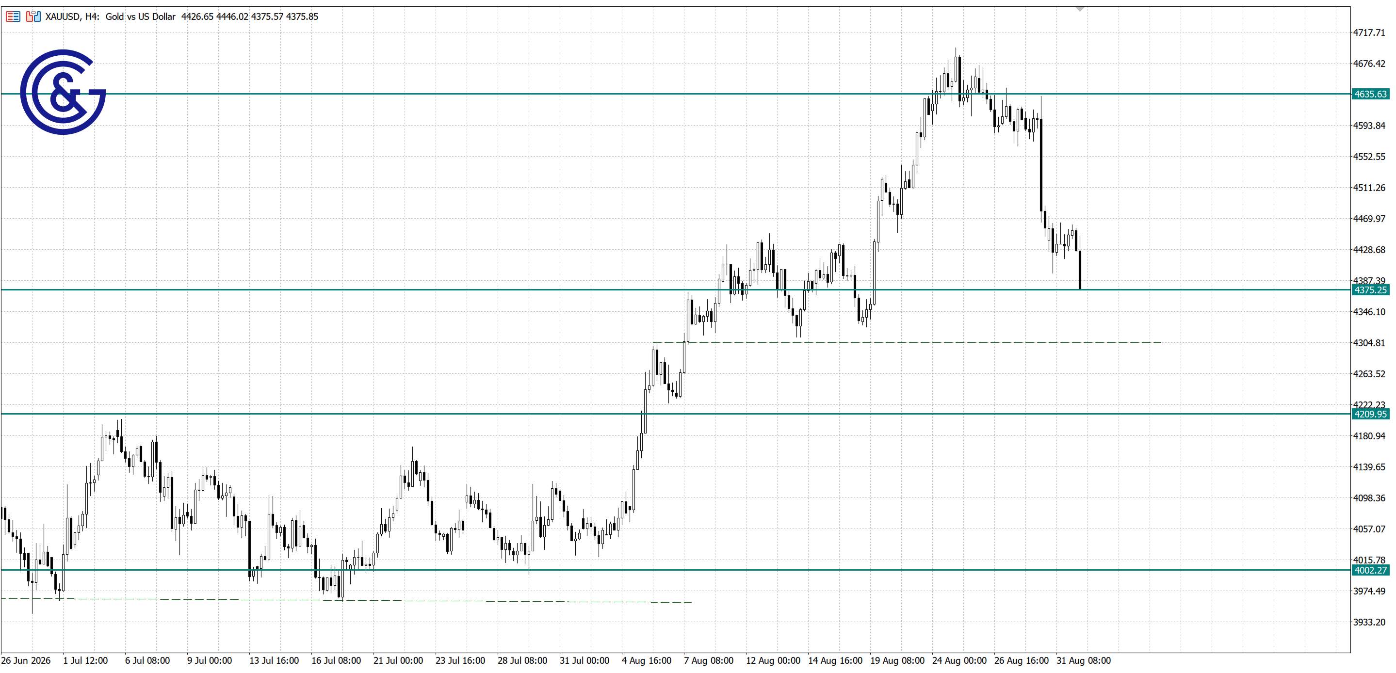 XAU/USD_H4