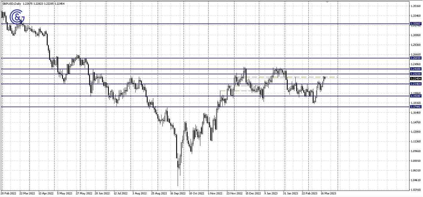 GBPUSD_D1