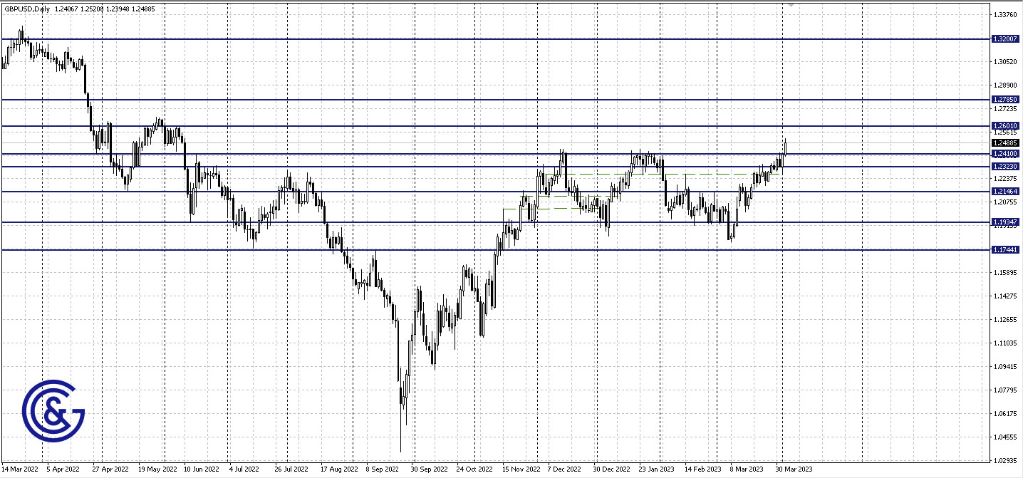 GBPUSD_D1