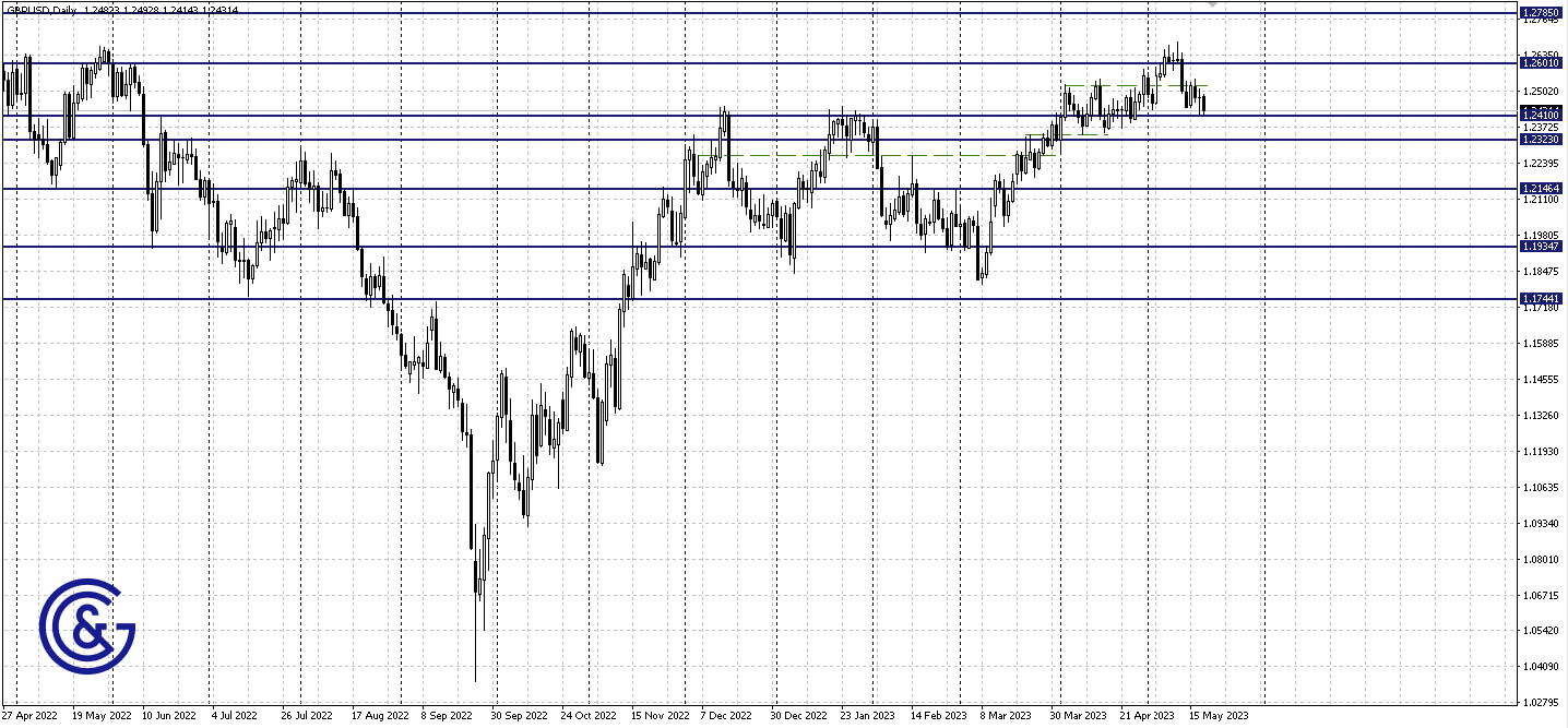 GBPUSD_D1