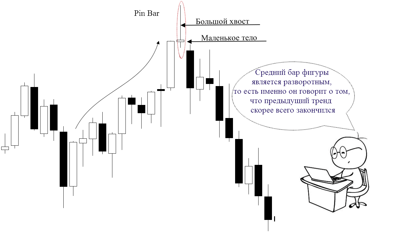 ЧТО ТАКОЕ ГРАФИЧЕСКИЙ ПАТТЕРН ПИН-БАР НА ФОРЕКС 