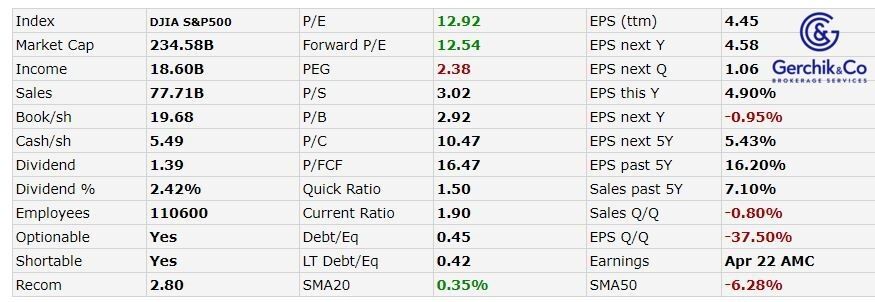 How to make money in stocks. Lesson 33. General conclusion. Intel