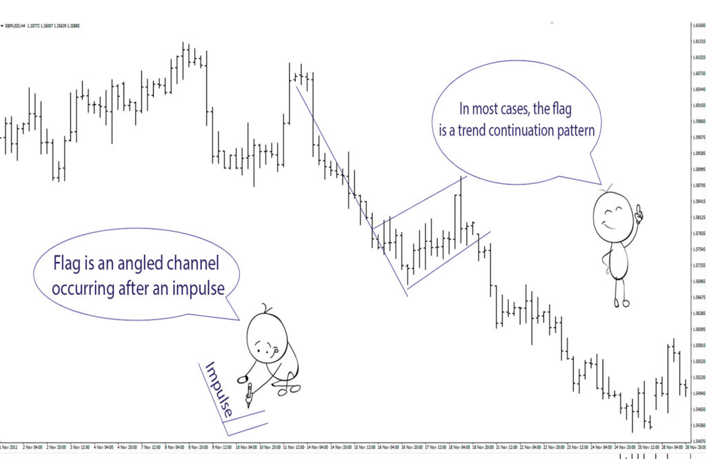 FLAG AND PENNANT PATTERN IN THE FOREX MARKET 