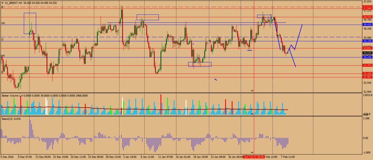 Нефть марки BRENT