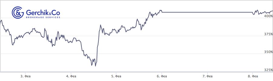 Сколько заработали TIMA-управляющие за период 02–08.02.2021