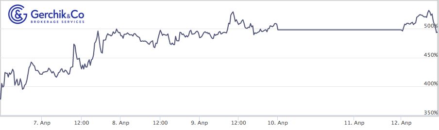 Сколько заработали TIMA-управляющие за период 06–12.04.2021