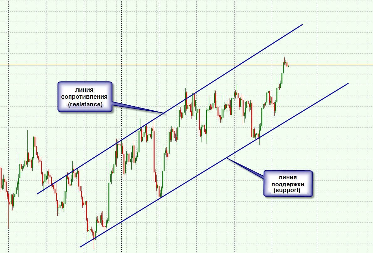 Каналы в техническом анализе на Форекс