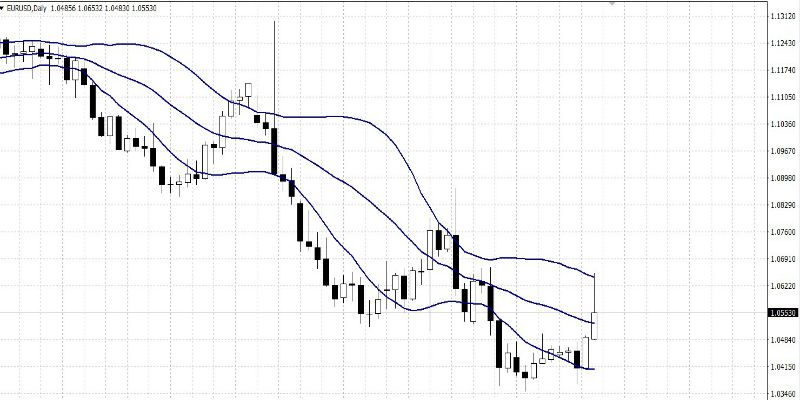 Индикатор Bollinger Bands. Главные правила входа