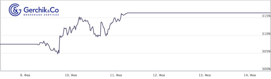 Сколько заработали TIMA-управляющие за период 08-14.02.2022