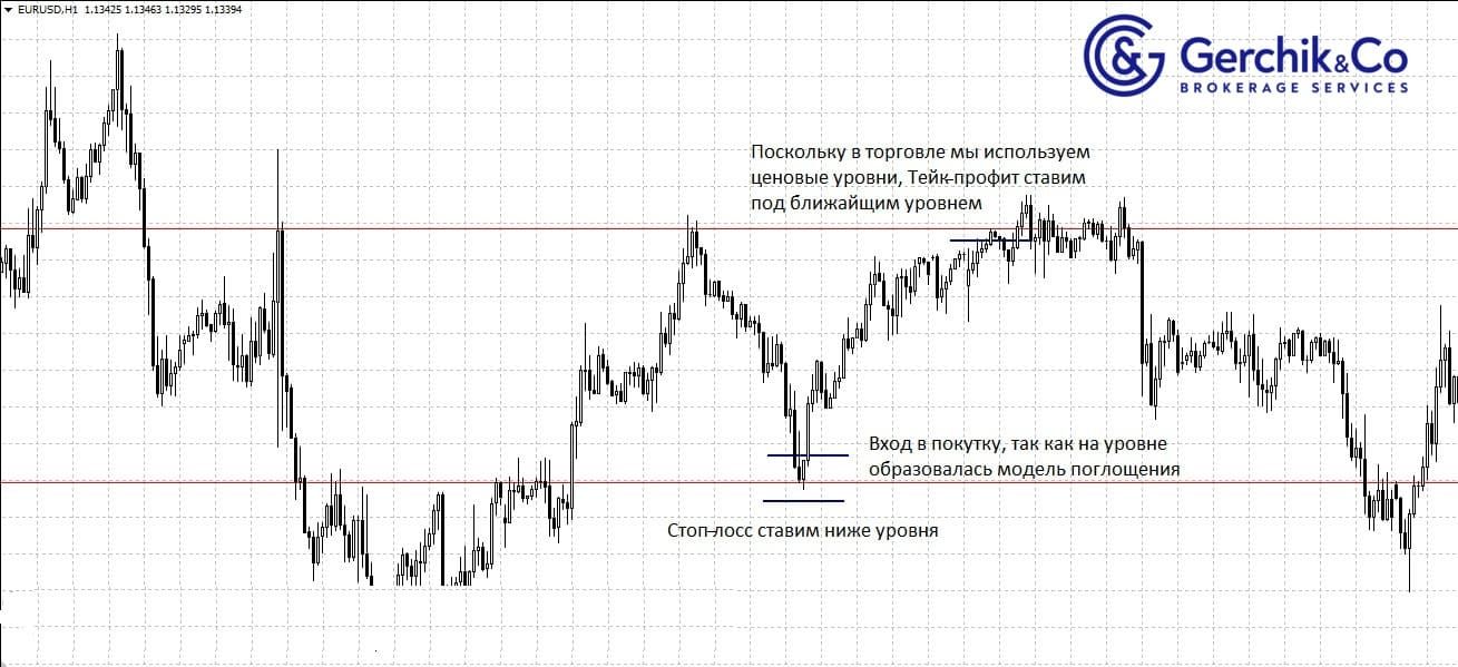 Капкан для прибыли - ордер Take Profit