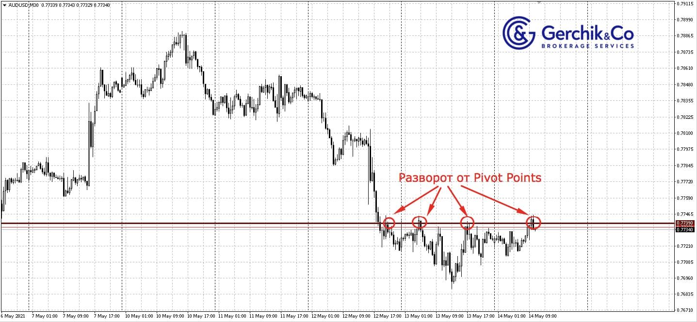 Pivot Points: как найти точку разворота на графике