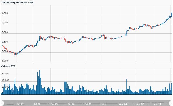 Bitcoin раздувает пузырь выше 4000