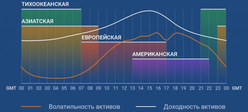 Расписание торговых сессий на рынке Форекс