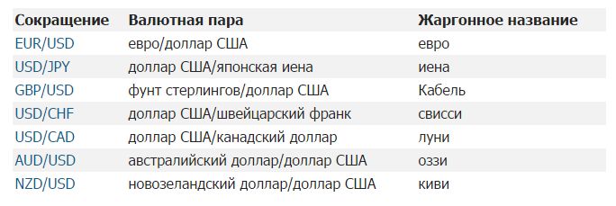 Форекс: характеристика основных валютных пар на рынке