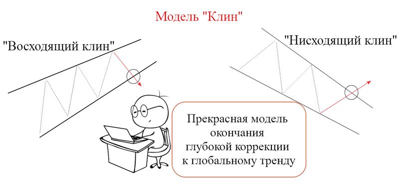 Фигура «Клин» на рынке Форекс