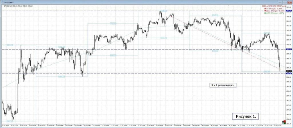 Сделка по SPX500 и то, над чем еще стоит поработать