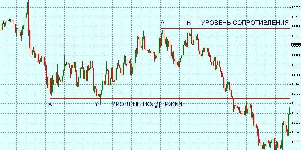 Как торговать на пробоях и выжать максимальный доход из рынка