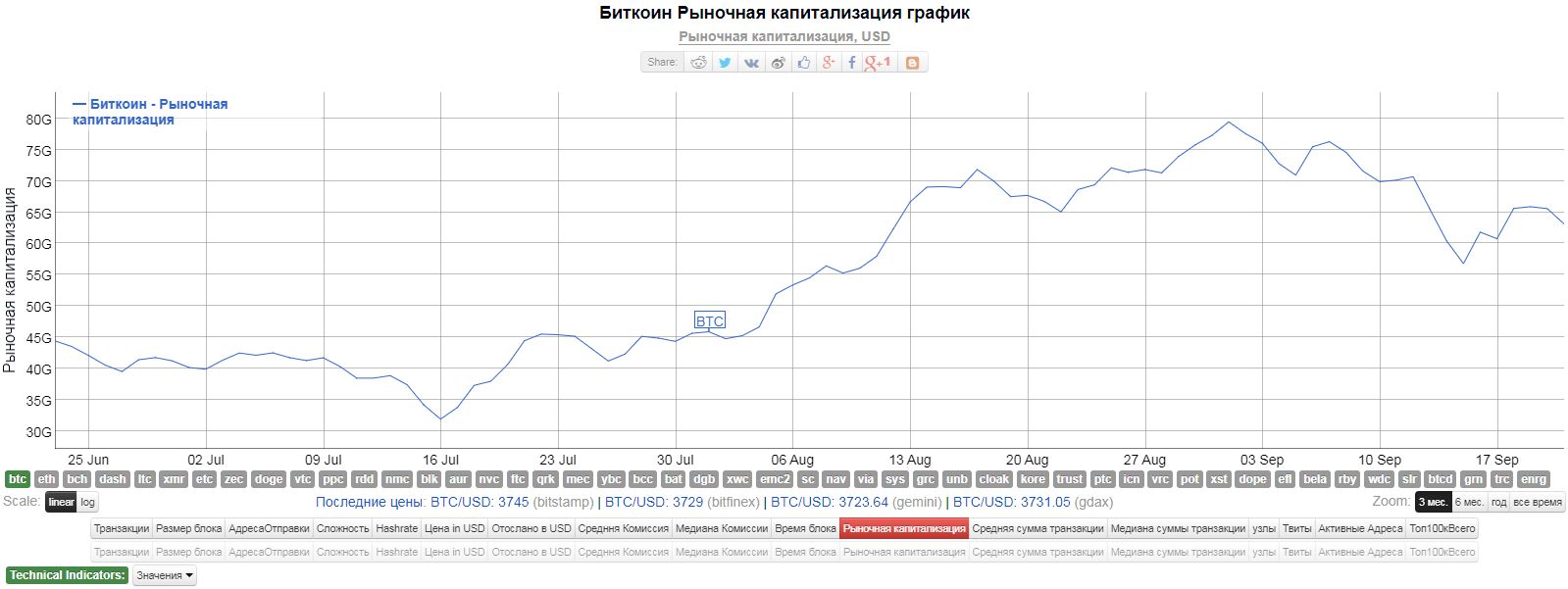 Bitcoin испытывает проблемы с отметкой $4000